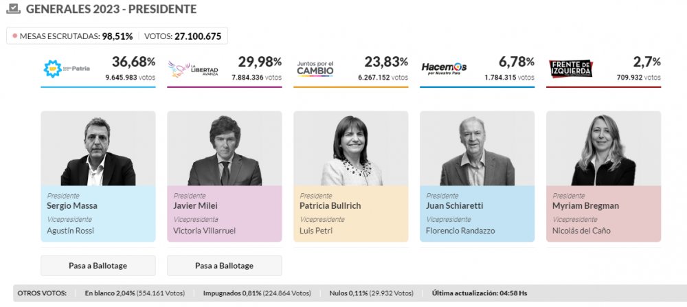 Resultados Nacionales Para Presidente En Las Elecciones Generales 2023 Cn Digital Diario 4584